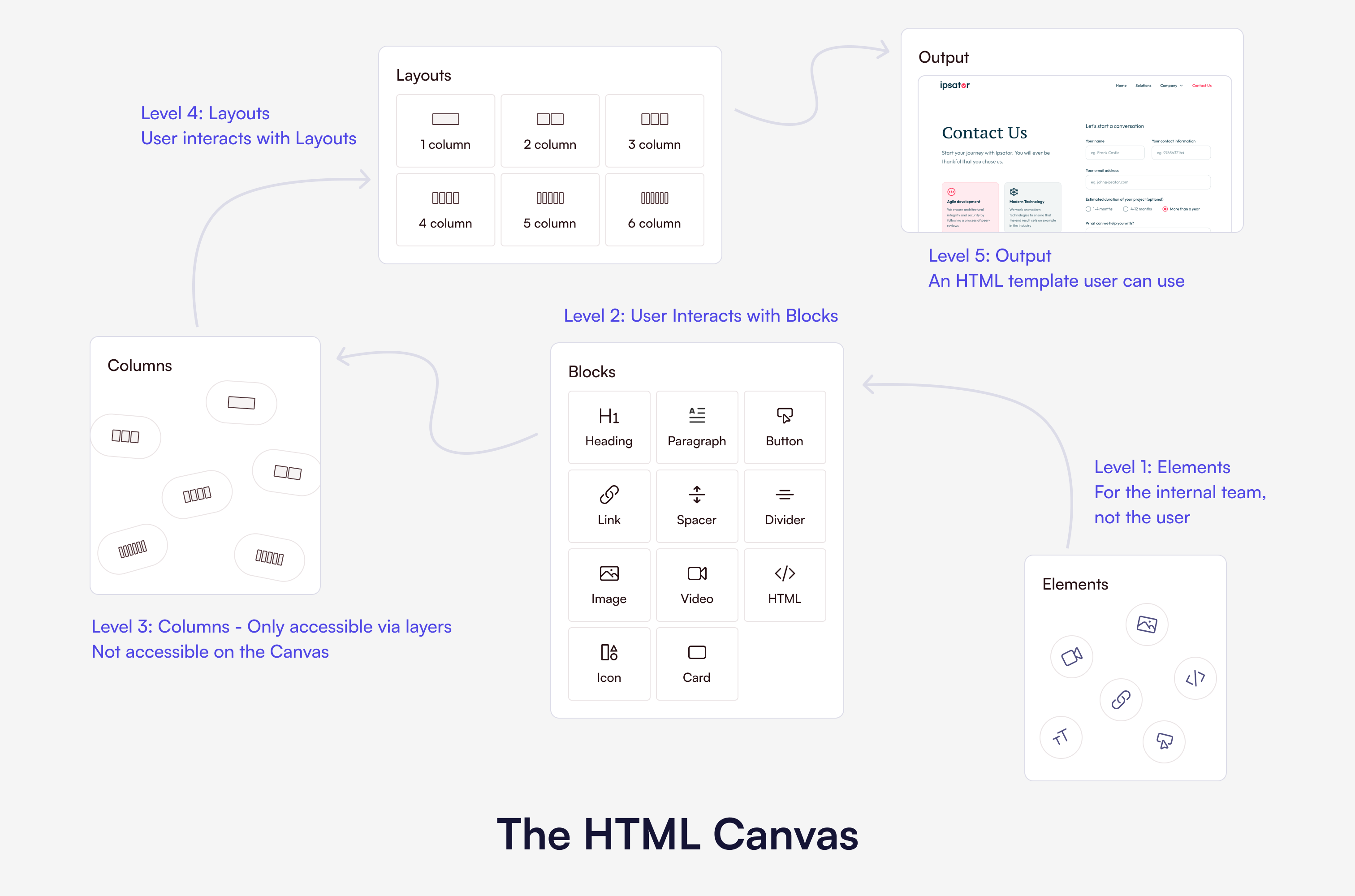 Builder architecture